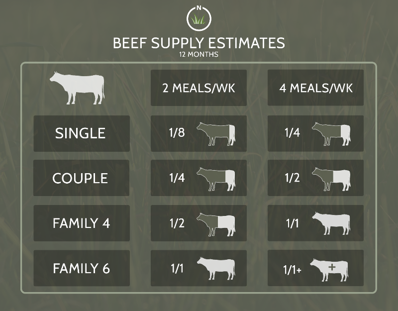 100% Grass-fed Bulk Beef Supply Estimate