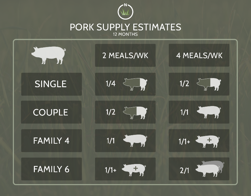 Corn-free & Soy-free Pastured Bulk Pork Supply Estimate